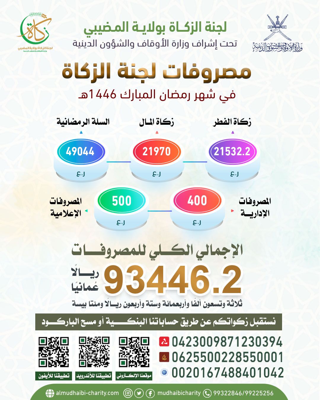  مصروفات لجنة الزكاة لشهر رمضان 1446هـ 